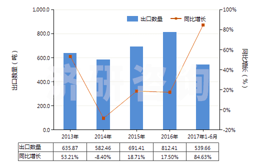 2013-2017年6月中國聚丙烯單絲（截面尺寸≤1mm，細度≥67分特）(HS54041200)出口量及增速統(tǒng)計